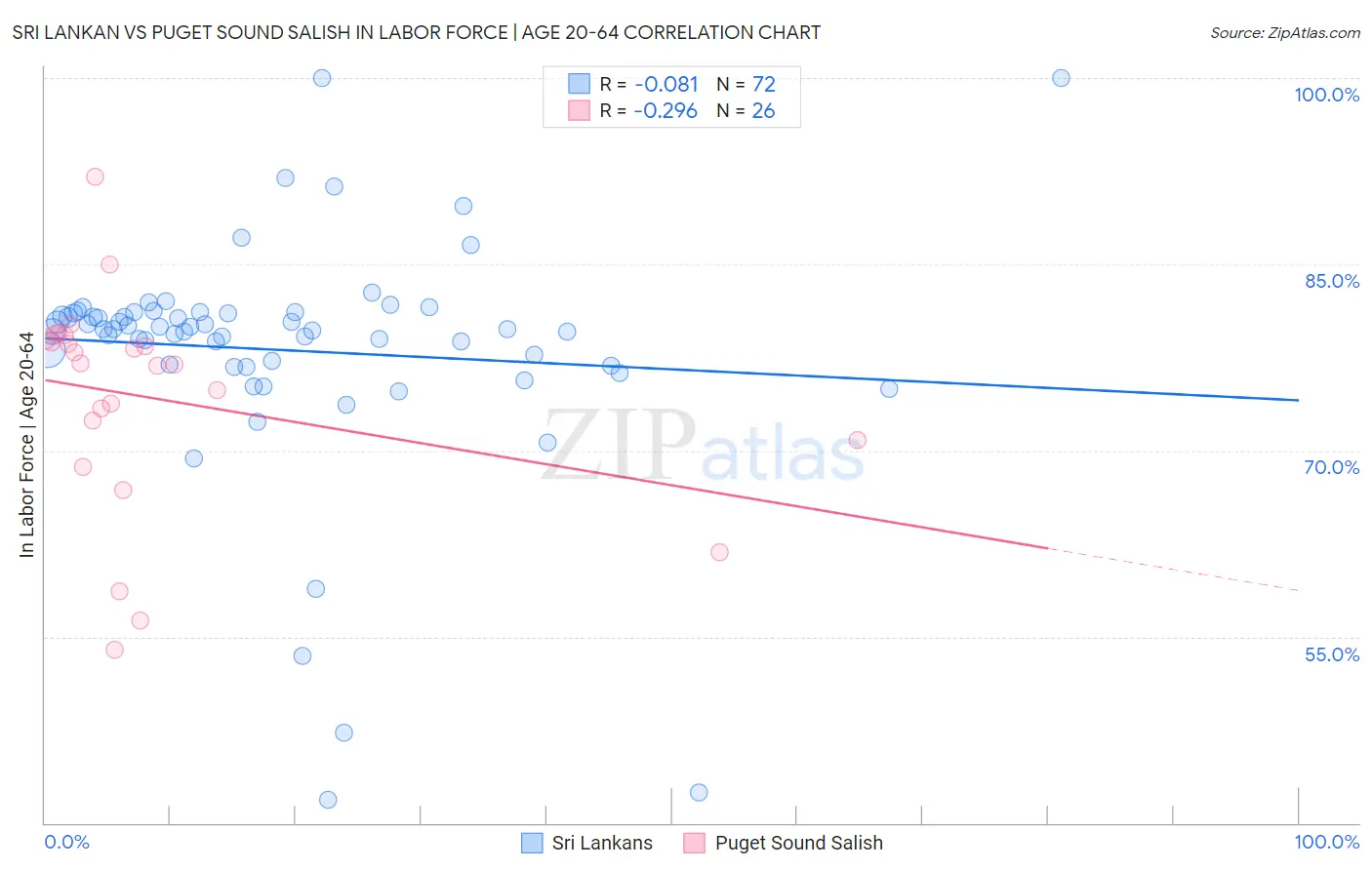 Sri Lankan vs Puget Sound Salish In Labor Force | Age 20-64
