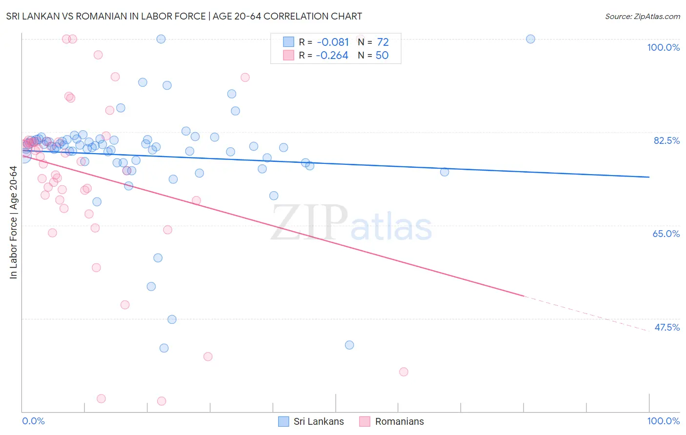 Sri Lankan vs Romanian In Labor Force | Age 20-64