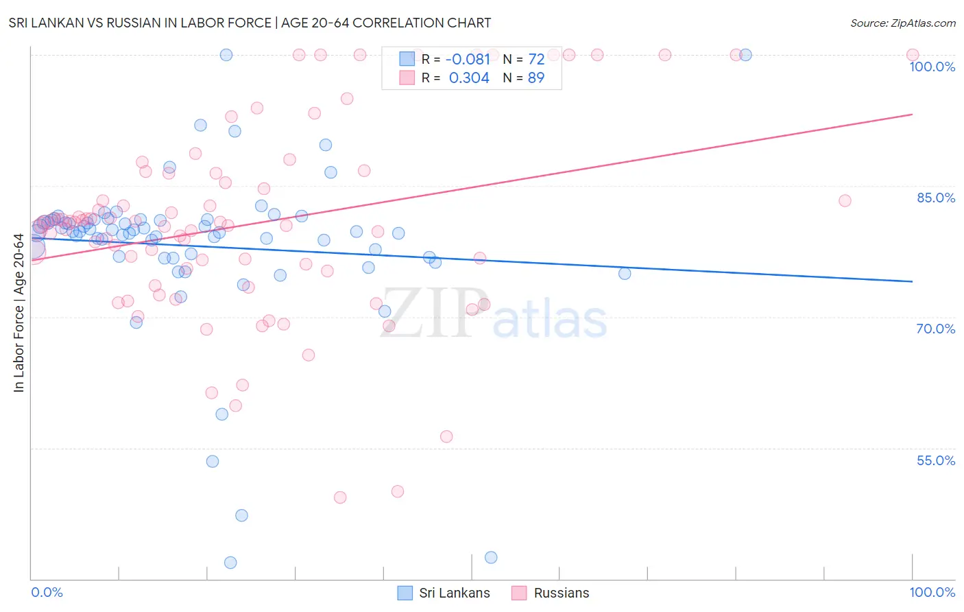 Sri Lankan vs Russian In Labor Force | Age 20-64