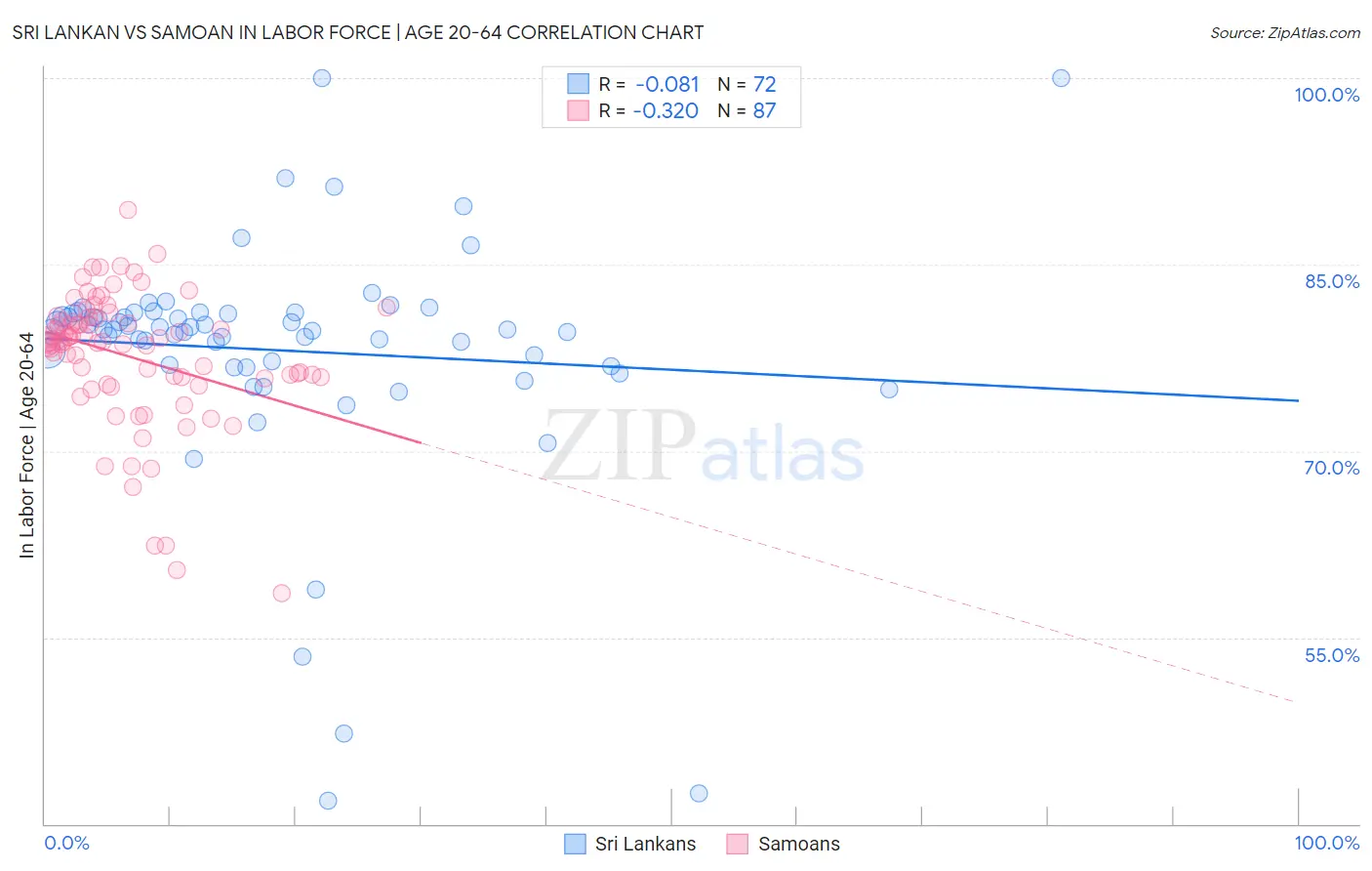 Sri Lankan vs Samoan In Labor Force | Age 20-64