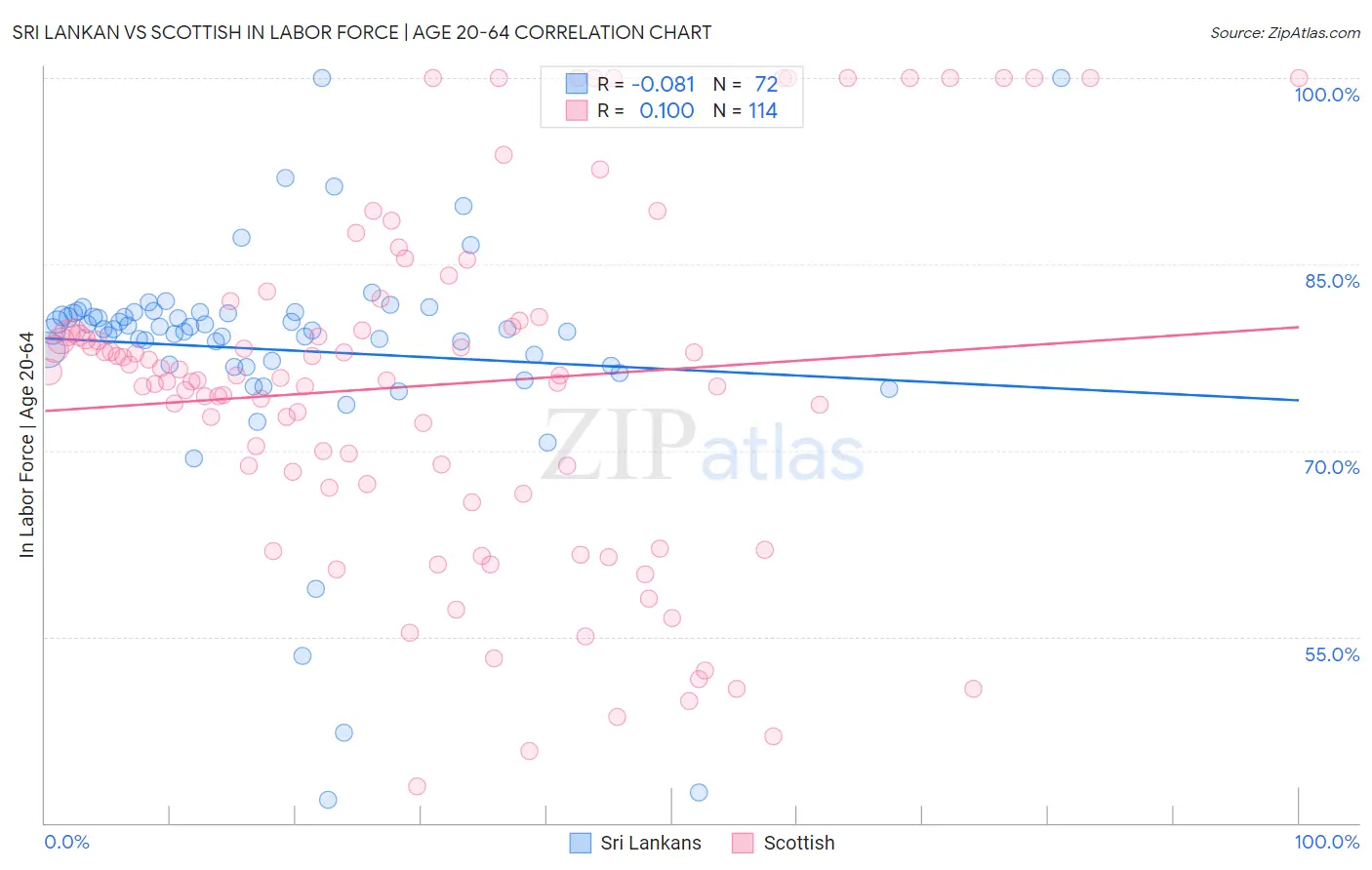 Sri Lankan vs Scottish In Labor Force | Age 20-64