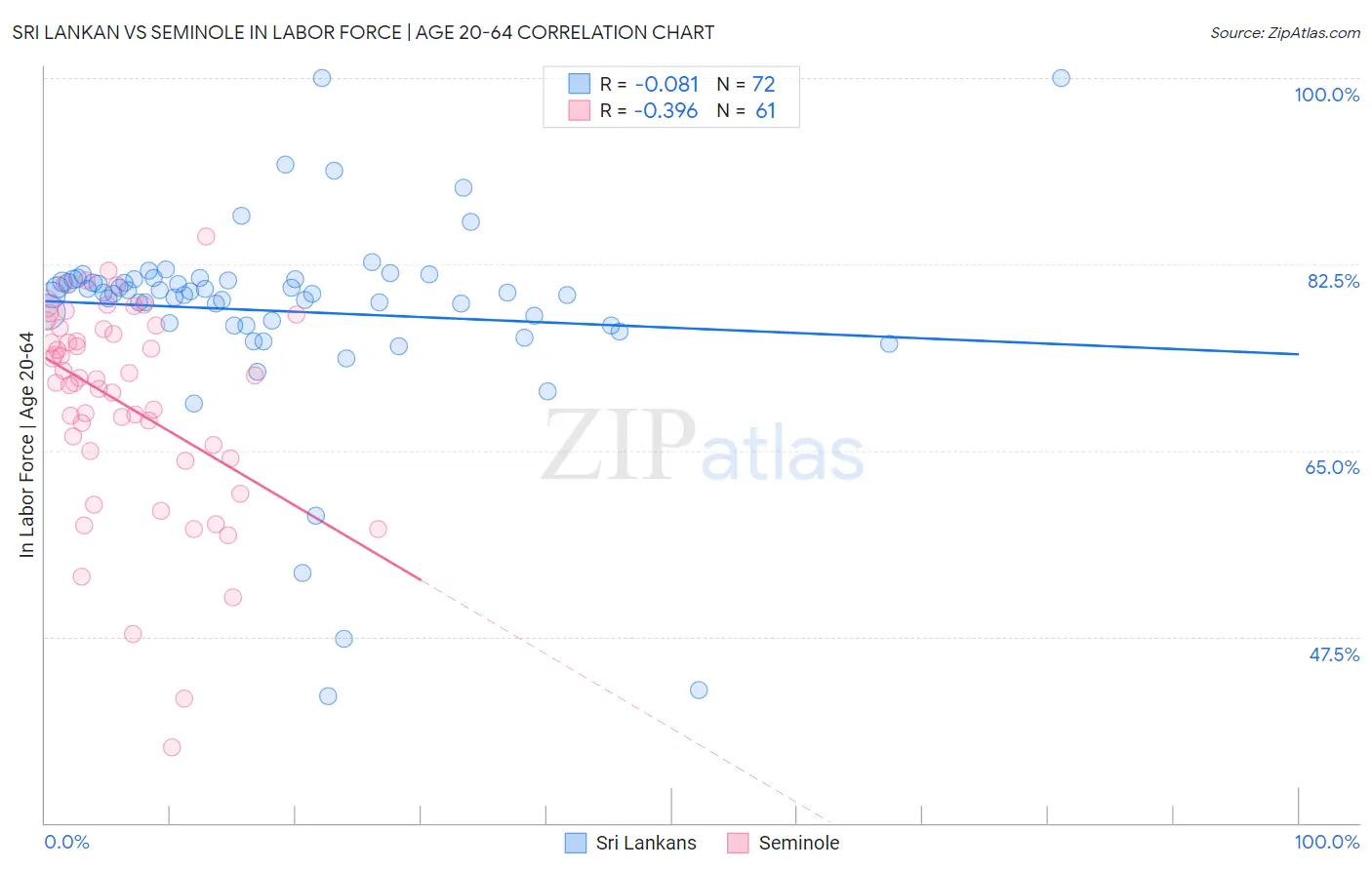 Sri Lankan vs Seminole In Labor Force | Age 20-64