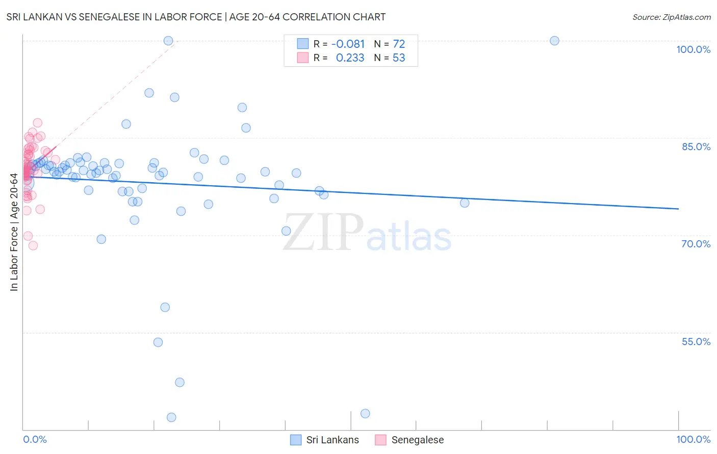 Sri Lankan vs Senegalese In Labor Force | Age 20-64