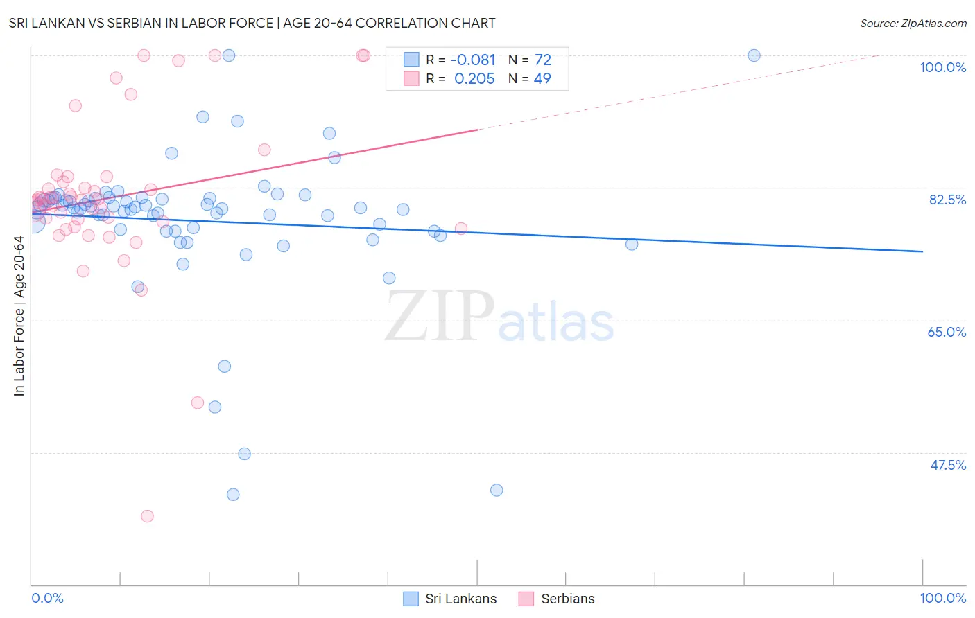 Sri Lankan vs Serbian In Labor Force | Age 20-64
