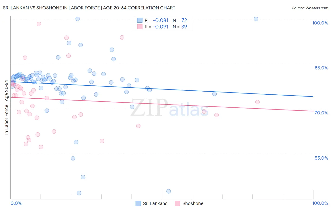Sri Lankan vs Shoshone In Labor Force | Age 20-64