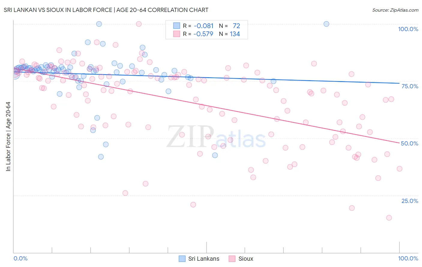 Sri Lankan vs Sioux In Labor Force | Age 20-64