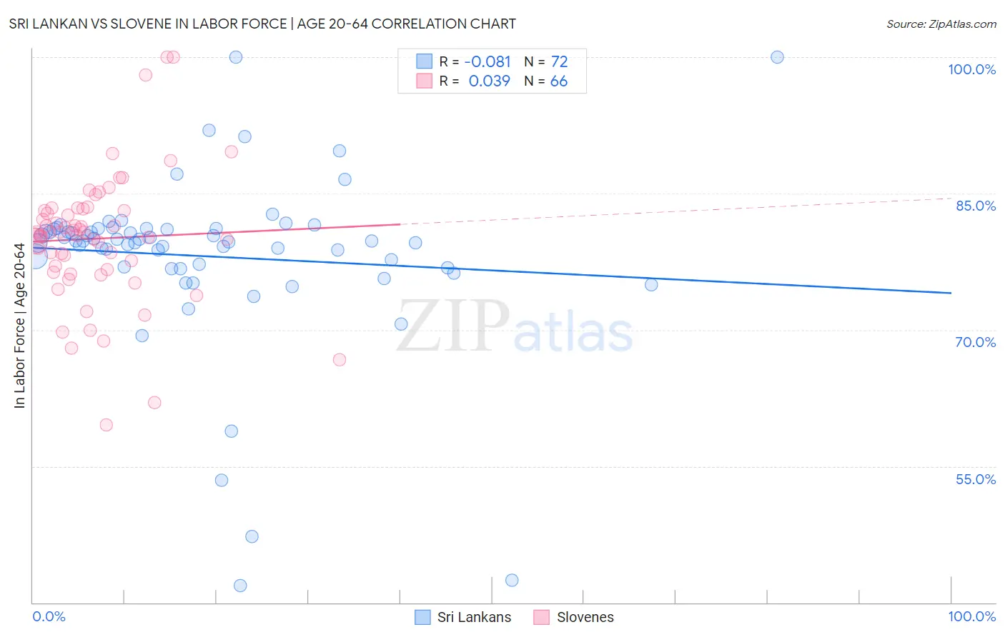 Sri Lankan vs Slovene In Labor Force | Age 20-64