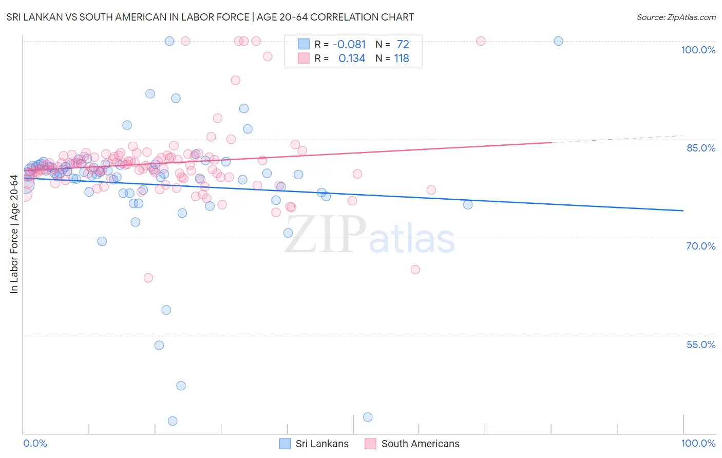 Sri Lankan vs South American In Labor Force | Age 20-64