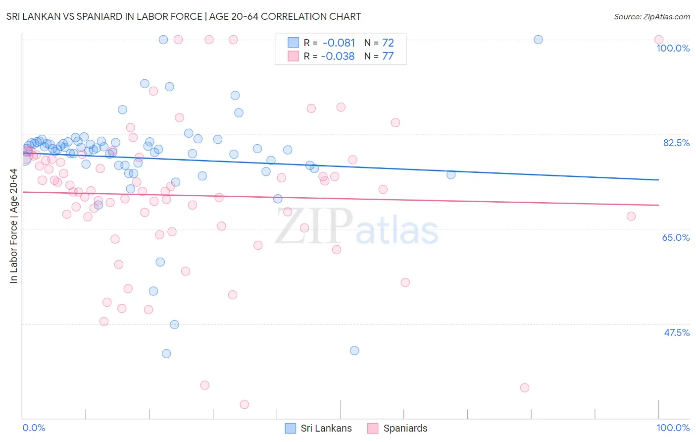 Sri Lankan vs Spaniard In Labor Force | Age 20-64