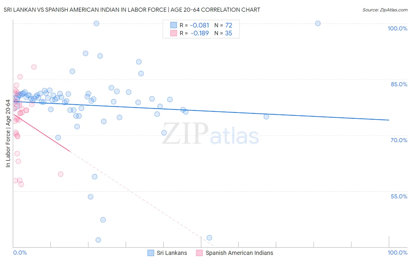 Sri Lankan vs Spanish American Indian In Labor Force | Age 20-64