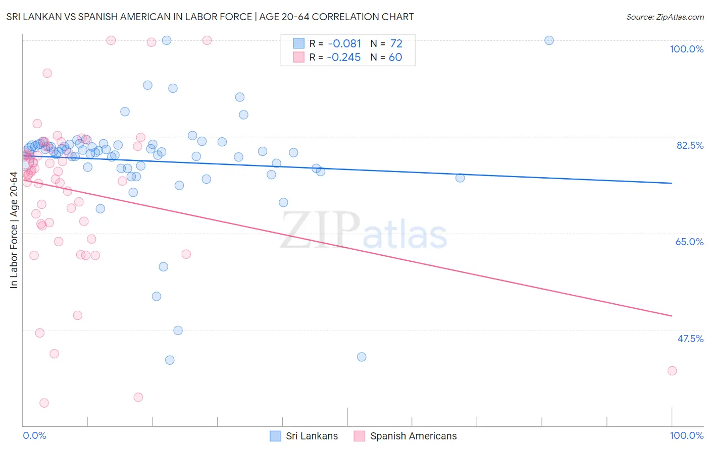 Sri Lankan vs Spanish American In Labor Force | Age 20-64