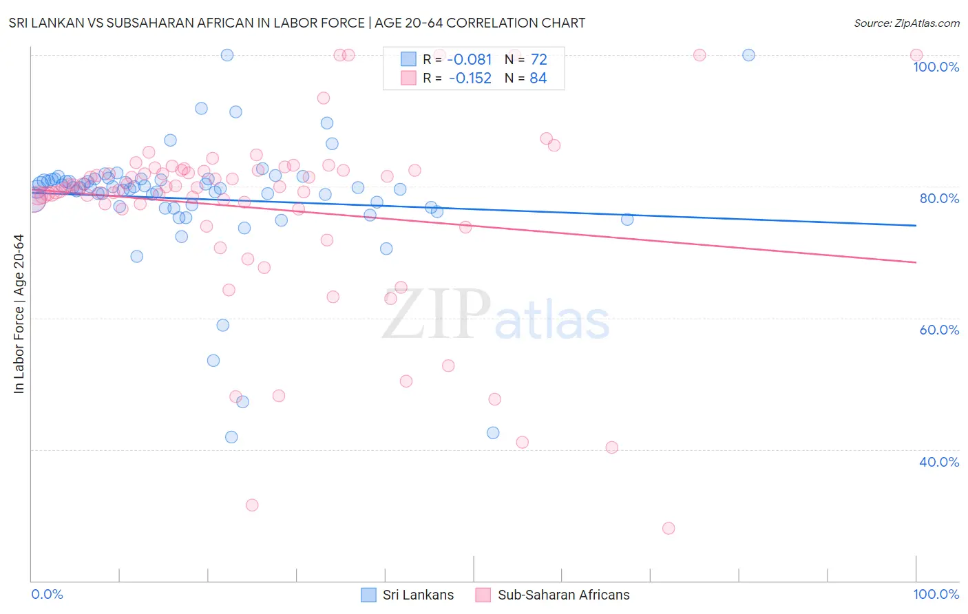 Sri Lankan vs Subsaharan African In Labor Force | Age 20-64