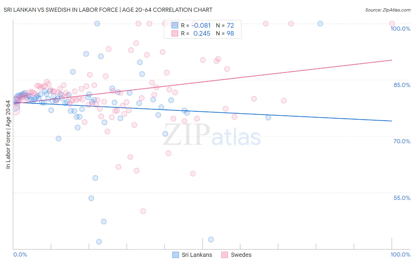 Sri Lankan vs Swedish In Labor Force | Age 20-64