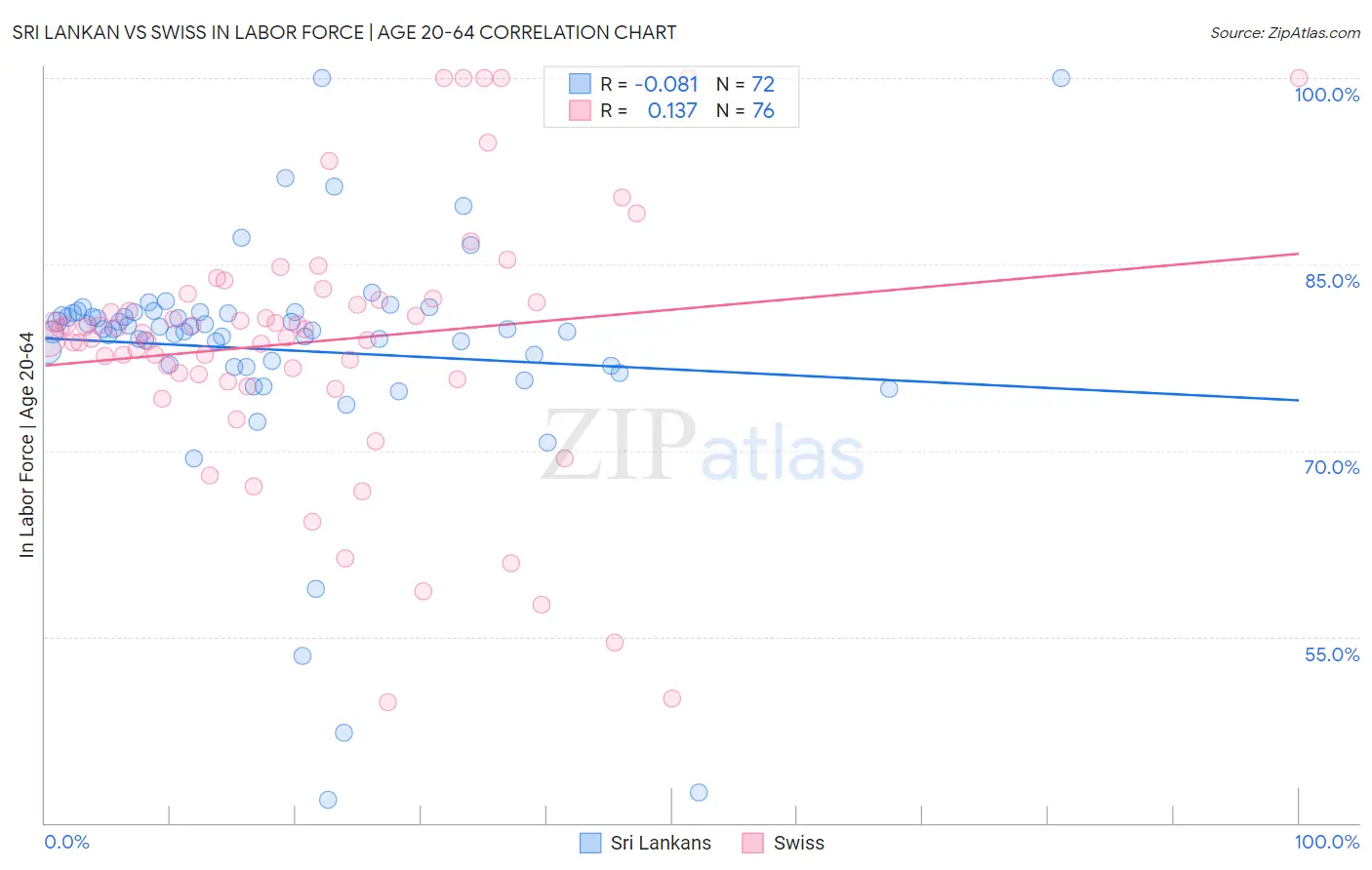 Sri Lankan vs Swiss In Labor Force | Age 20-64