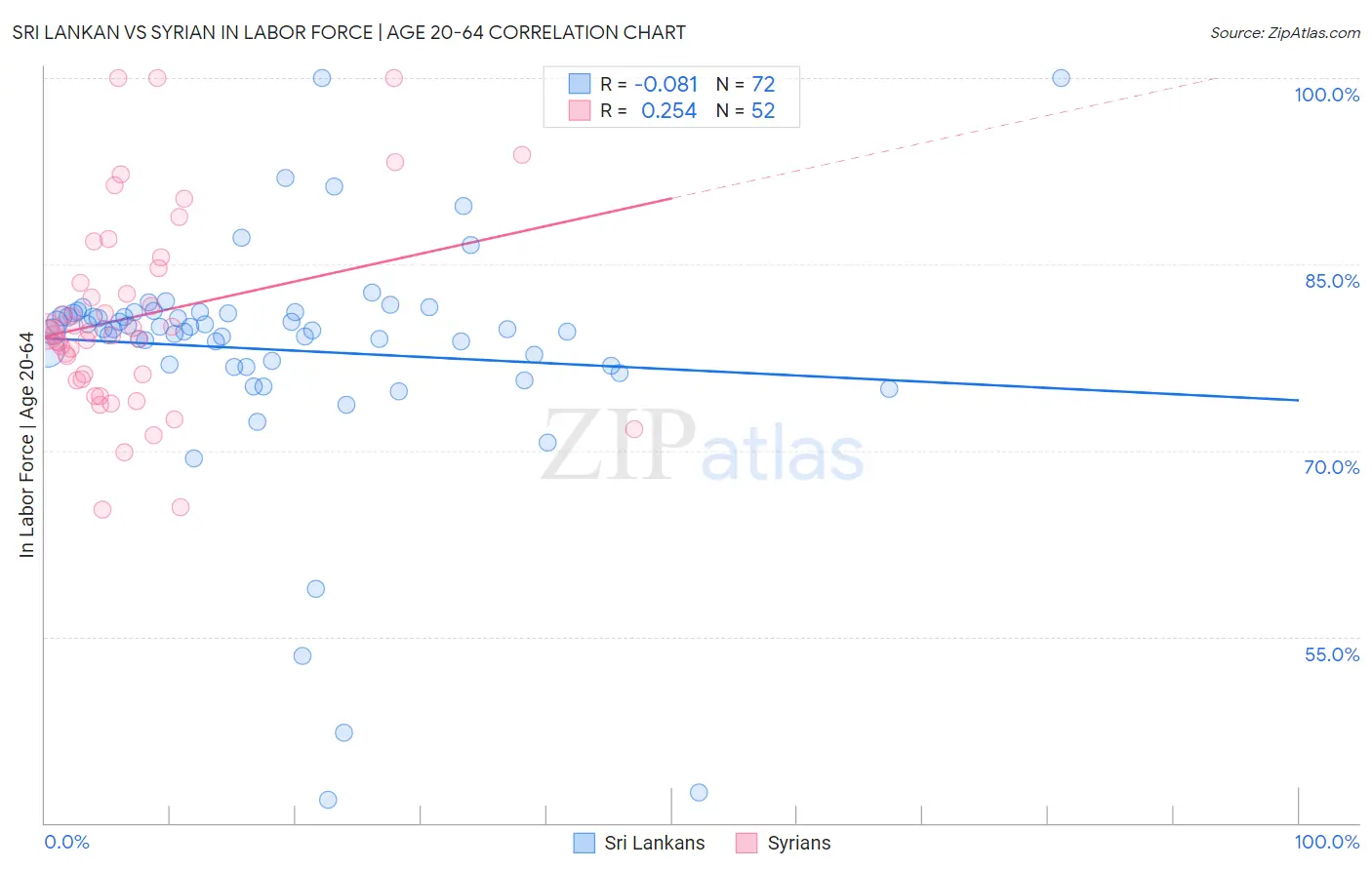 Sri Lankan vs Syrian In Labor Force | Age 20-64