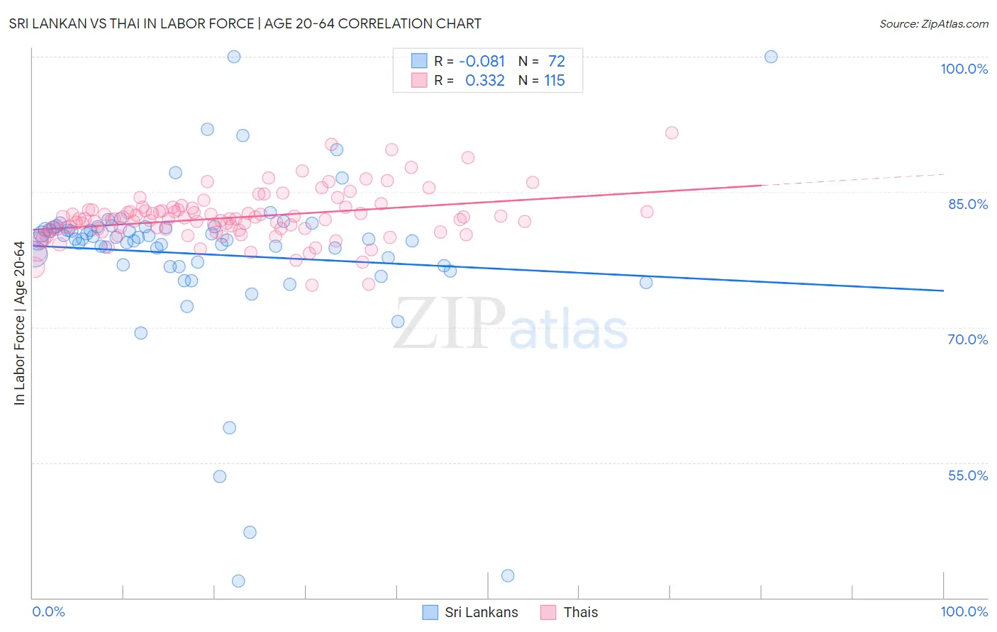 Sri Lankan vs Thai In Labor Force | Age 20-64