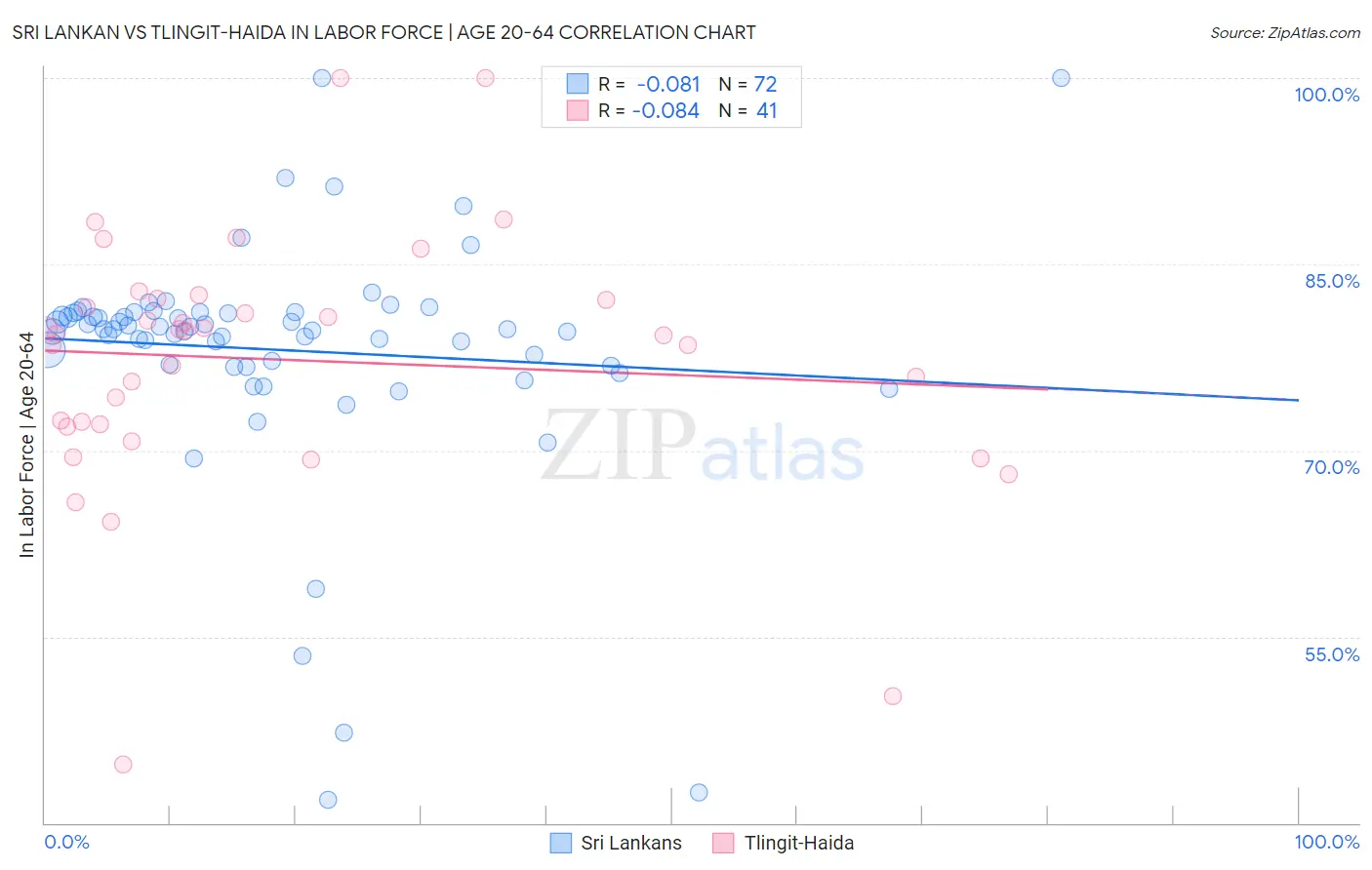 Sri Lankan vs Tlingit-Haida In Labor Force | Age 20-64