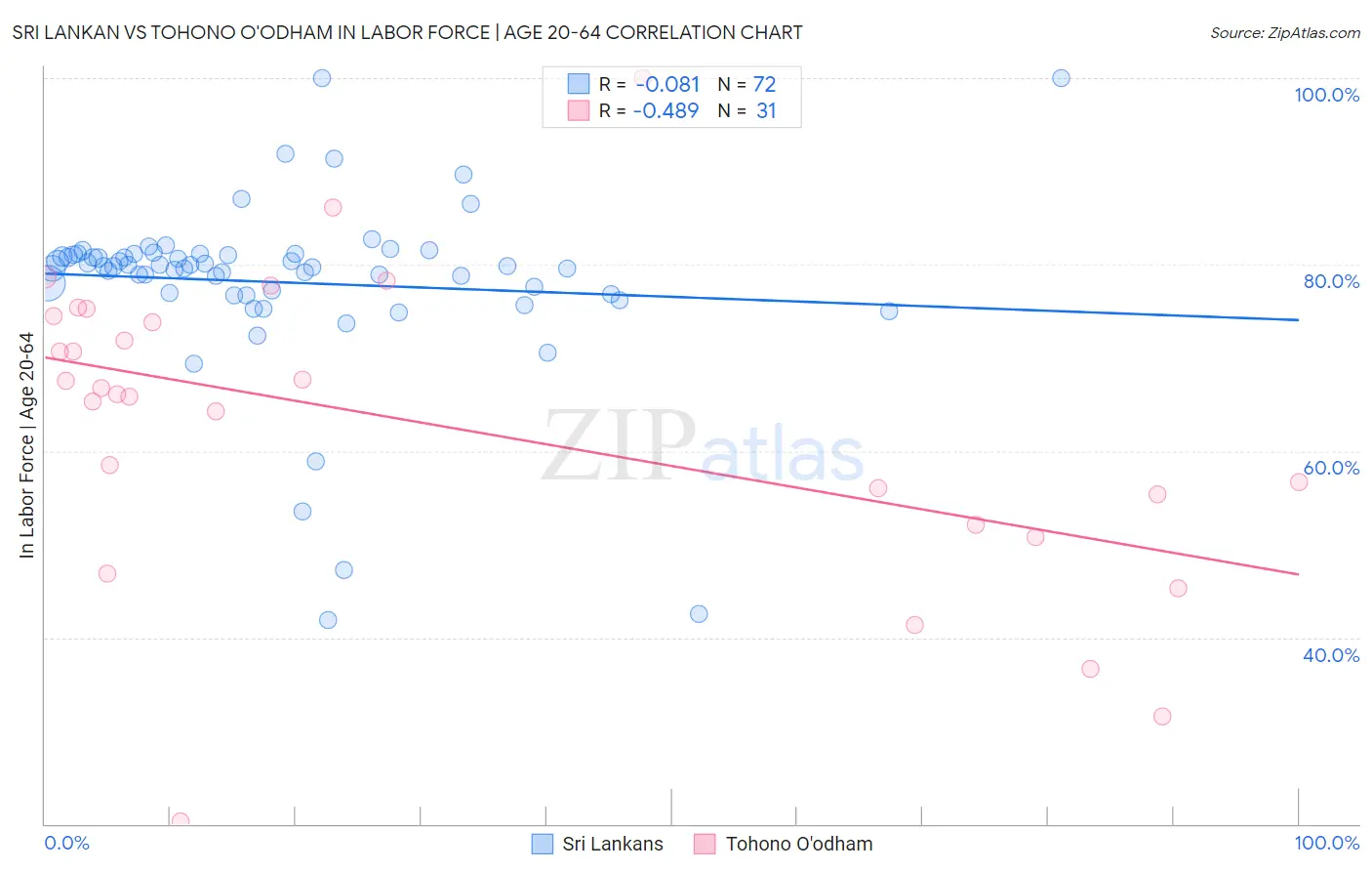 Sri Lankan vs Tohono O'odham In Labor Force | Age 20-64