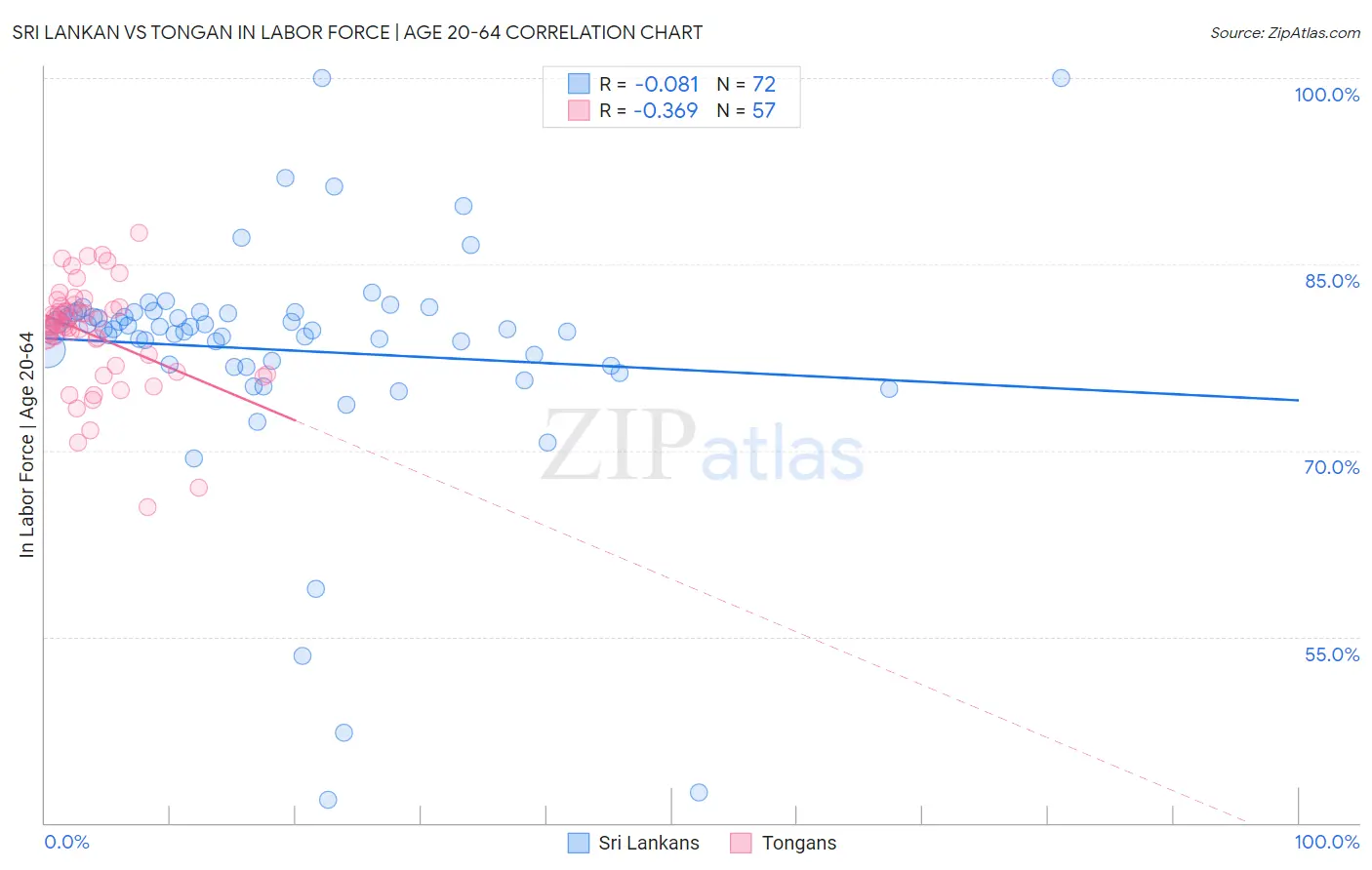 Sri Lankan vs Tongan In Labor Force | Age 20-64