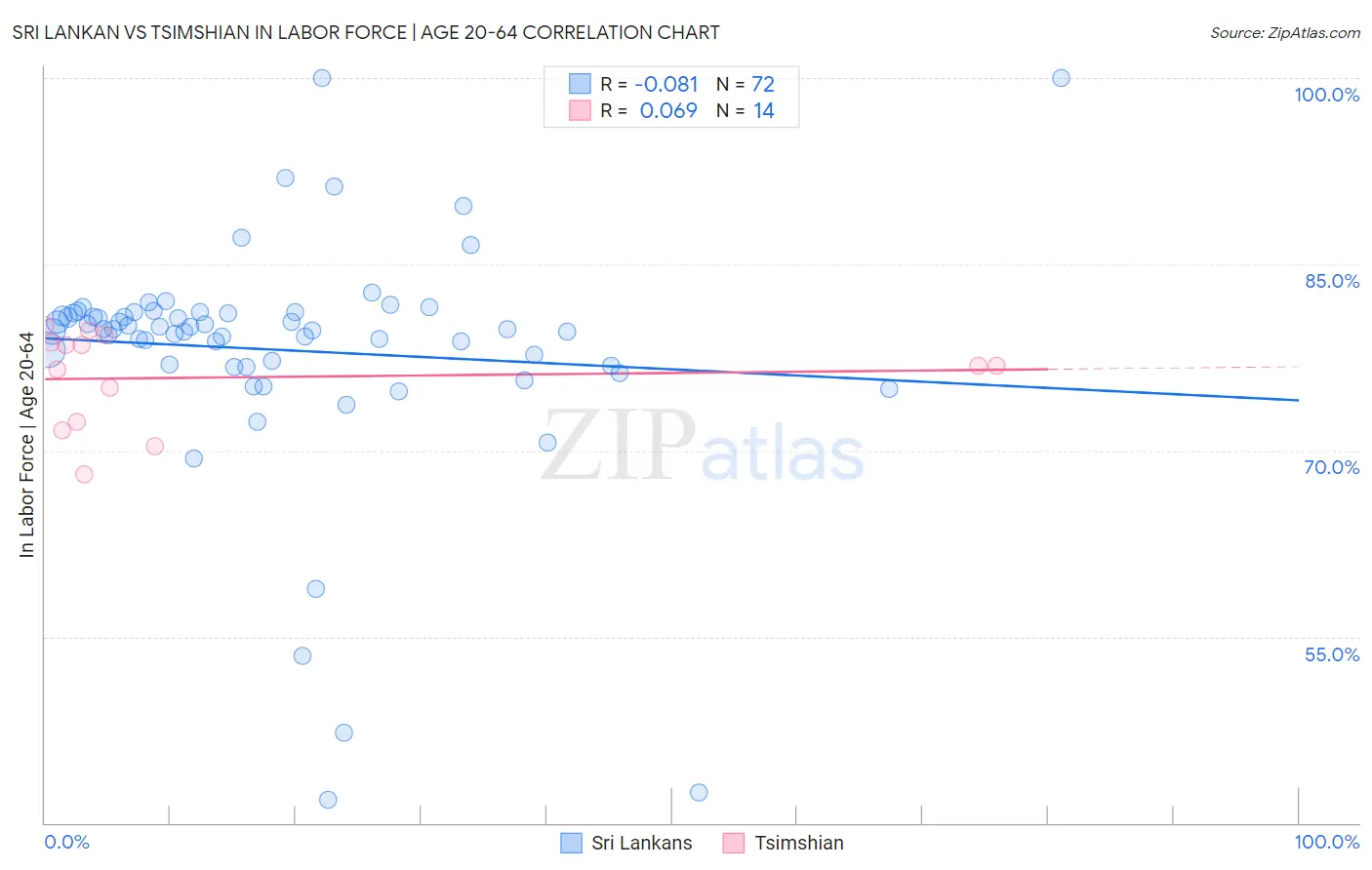 Sri Lankan vs Tsimshian In Labor Force | Age 20-64