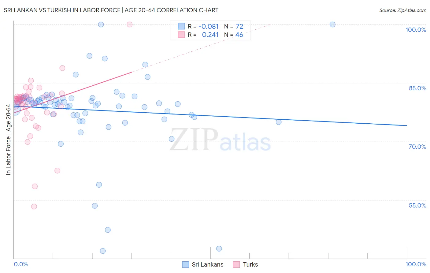 Sri Lankan vs Turkish In Labor Force | Age 20-64