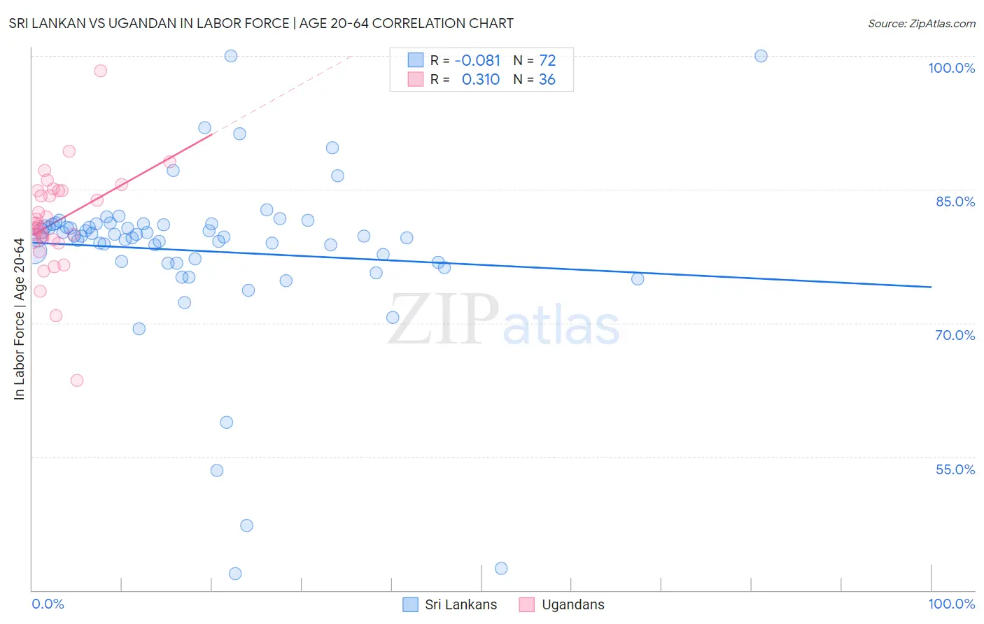 Sri Lankan vs Ugandan In Labor Force | Age 20-64