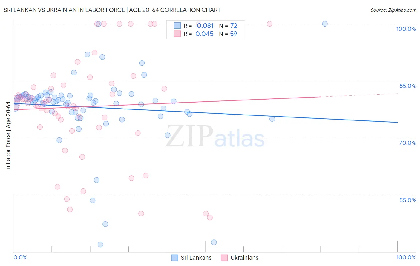 Sri Lankan vs Ukrainian In Labor Force | Age 20-64
