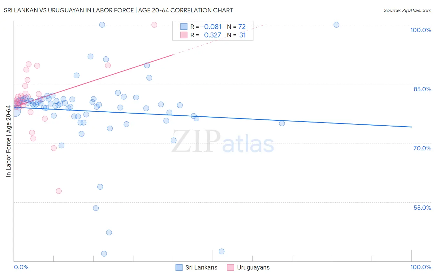 Sri Lankan vs Uruguayan In Labor Force | Age 20-64