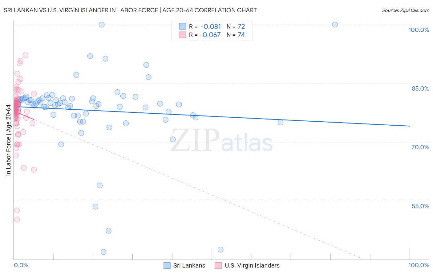 Sri Lankan vs U.S. Virgin Islander In Labor Force | Age 20-64