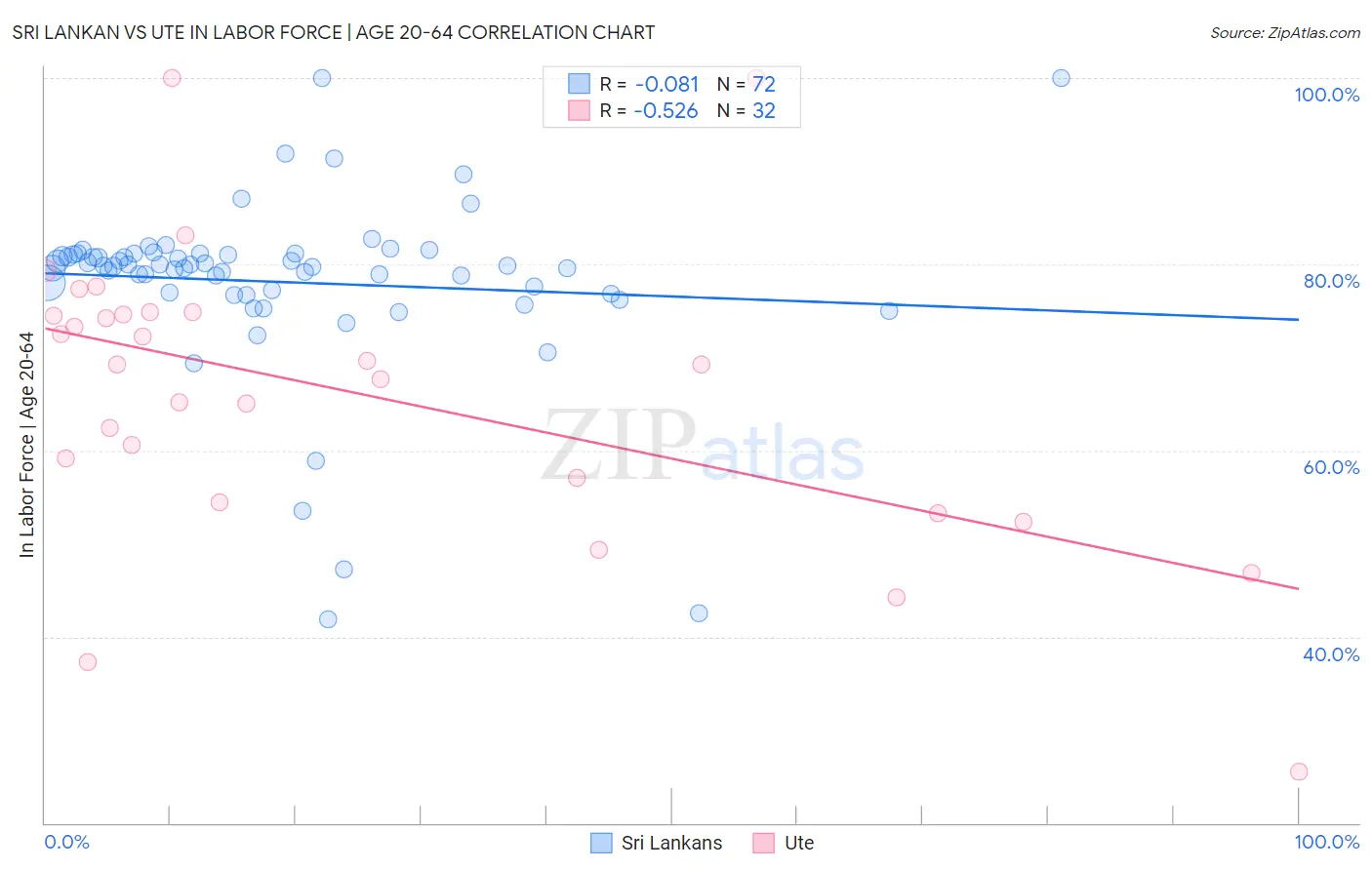 Sri Lankan vs Ute In Labor Force | Age 20-64