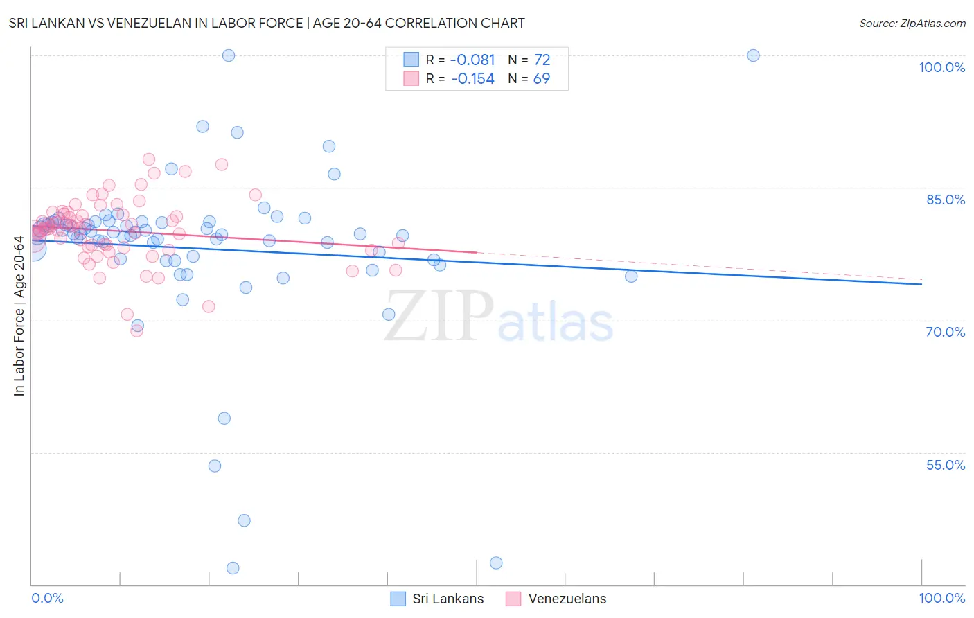 Sri Lankan vs Venezuelan In Labor Force | Age 20-64