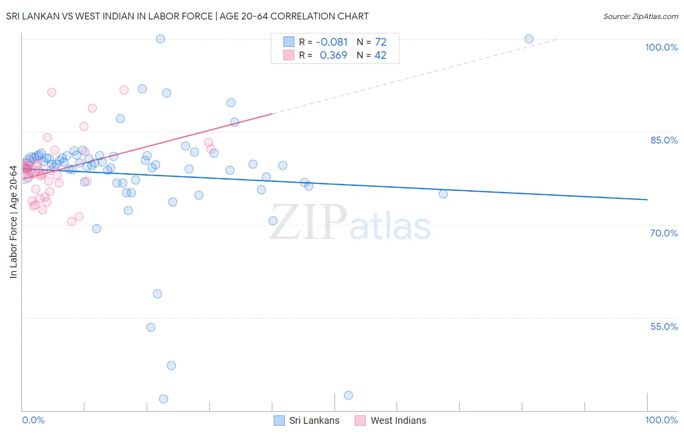 Sri Lankan vs West Indian In Labor Force | Age 20-64