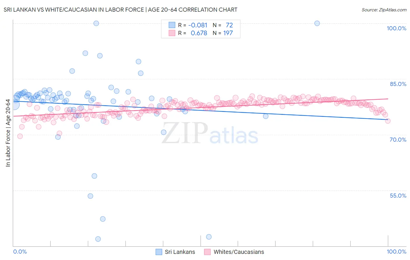 Sri Lankan vs White/Caucasian In Labor Force | Age 20-64