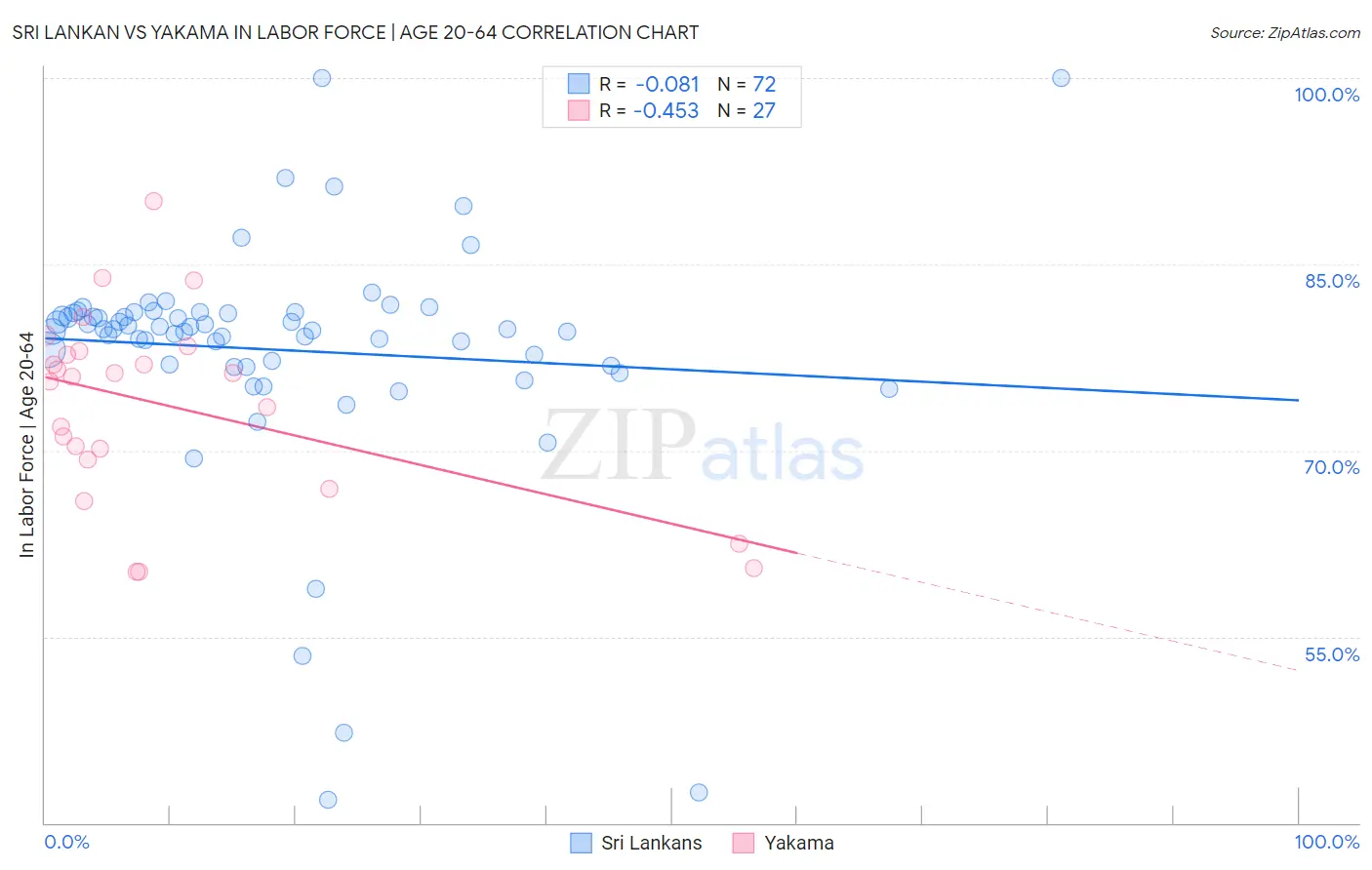 Sri Lankan vs Yakama In Labor Force | Age 20-64
