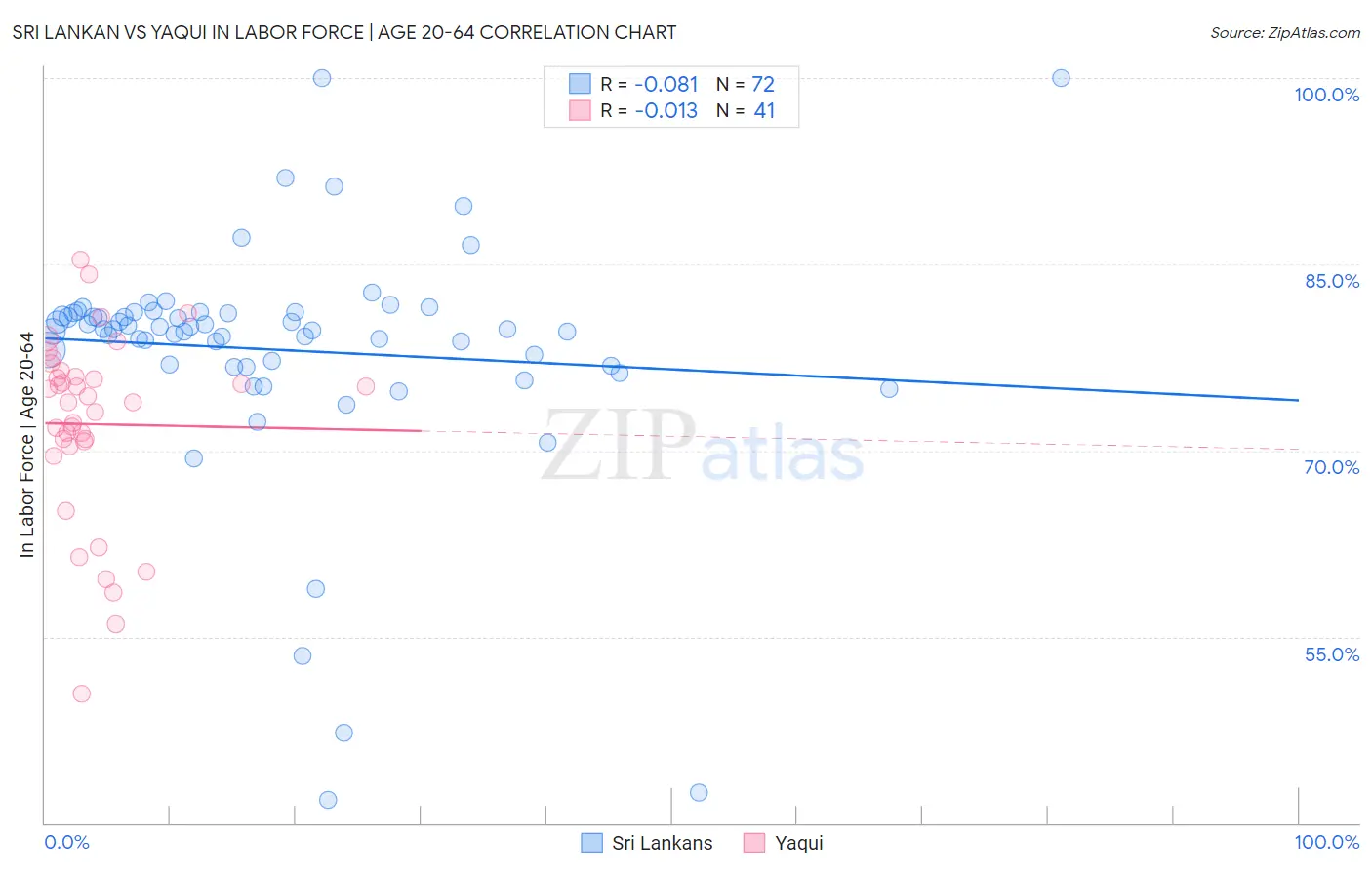 Sri Lankan vs Yaqui In Labor Force | Age 20-64