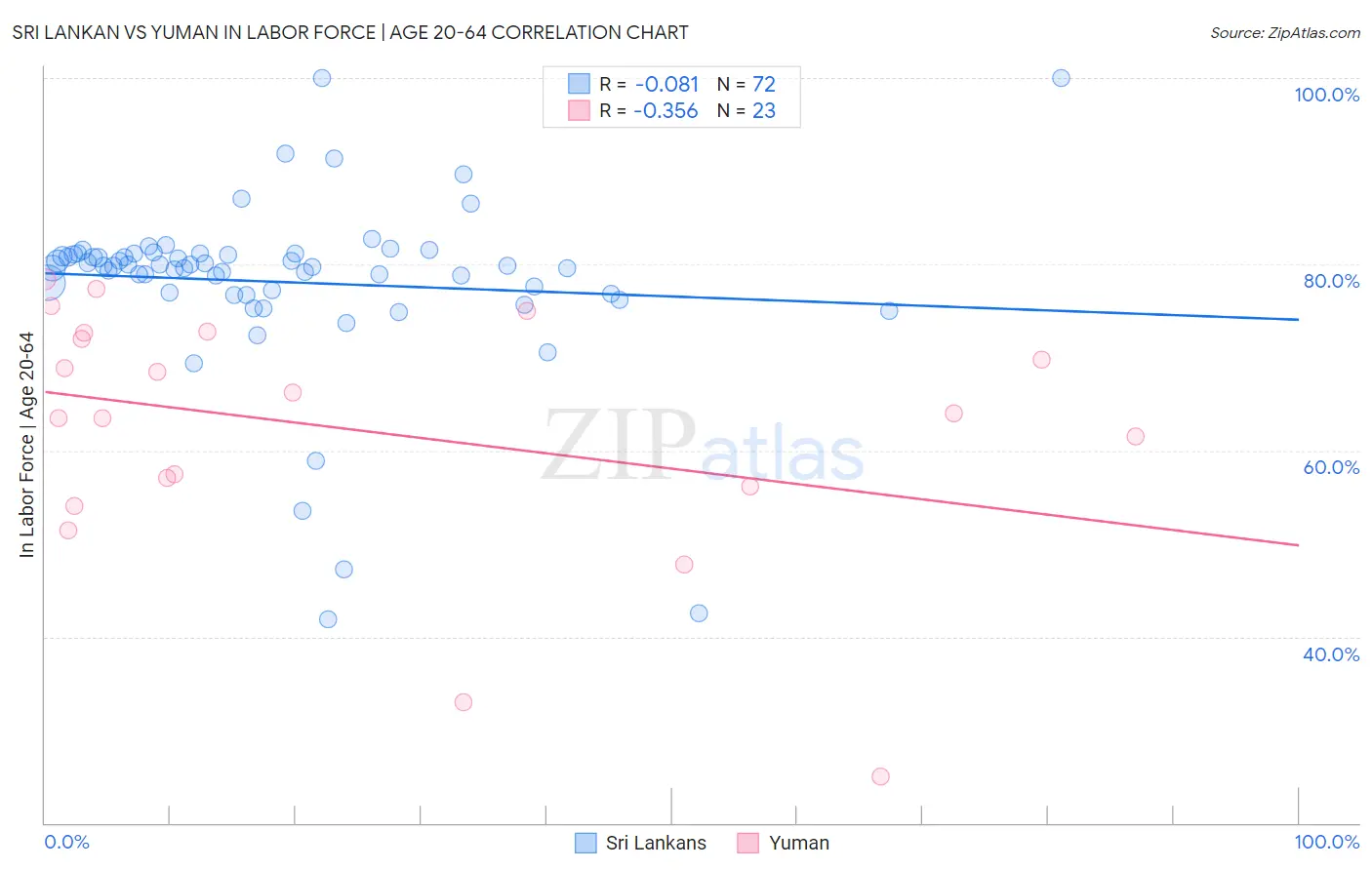 Sri Lankan vs Yuman In Labor Force | Age 20-64