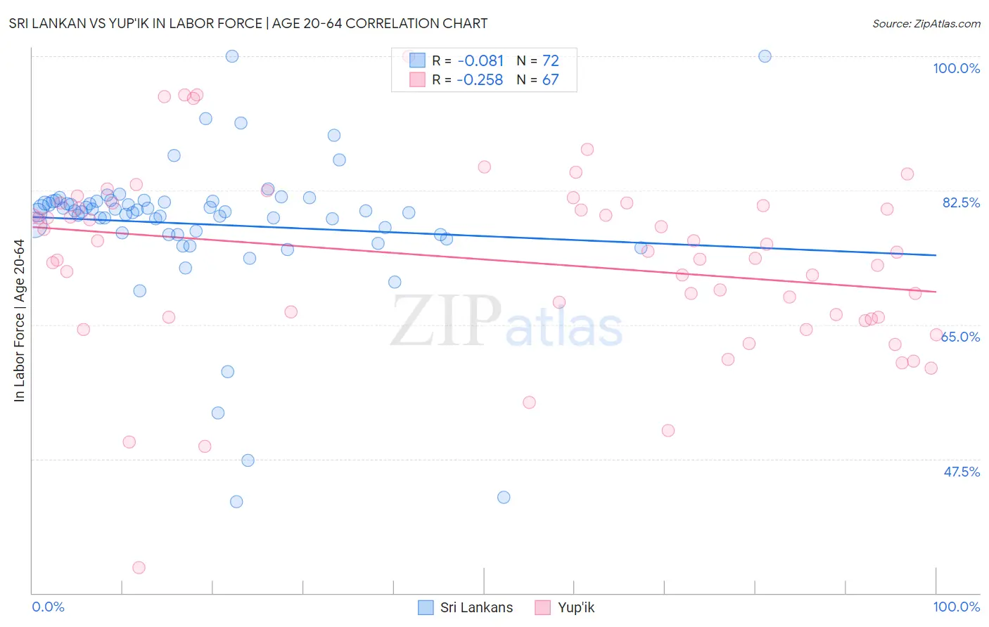 Sri Lankan vs Yup'ik In Labor Force | Age 20-64