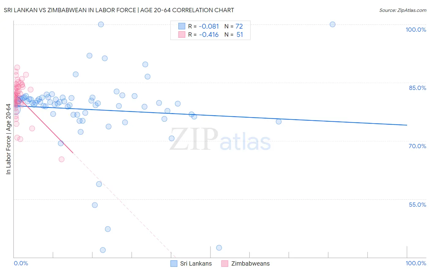 Sri Lankan vs Zimbabwean In Labor Force | Age 20-64