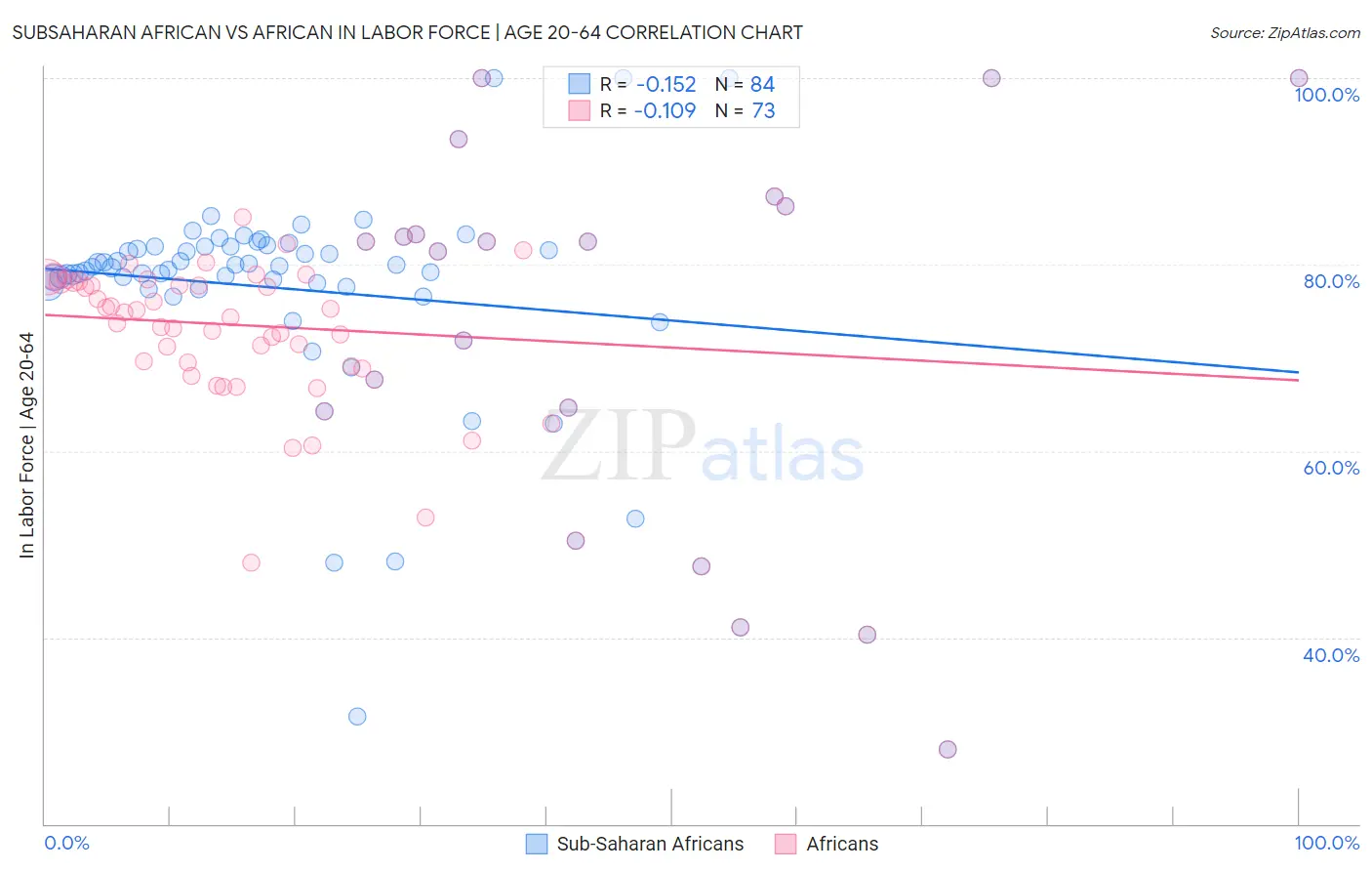 Subsaharan African vs African In Labor Force | Age 20-64