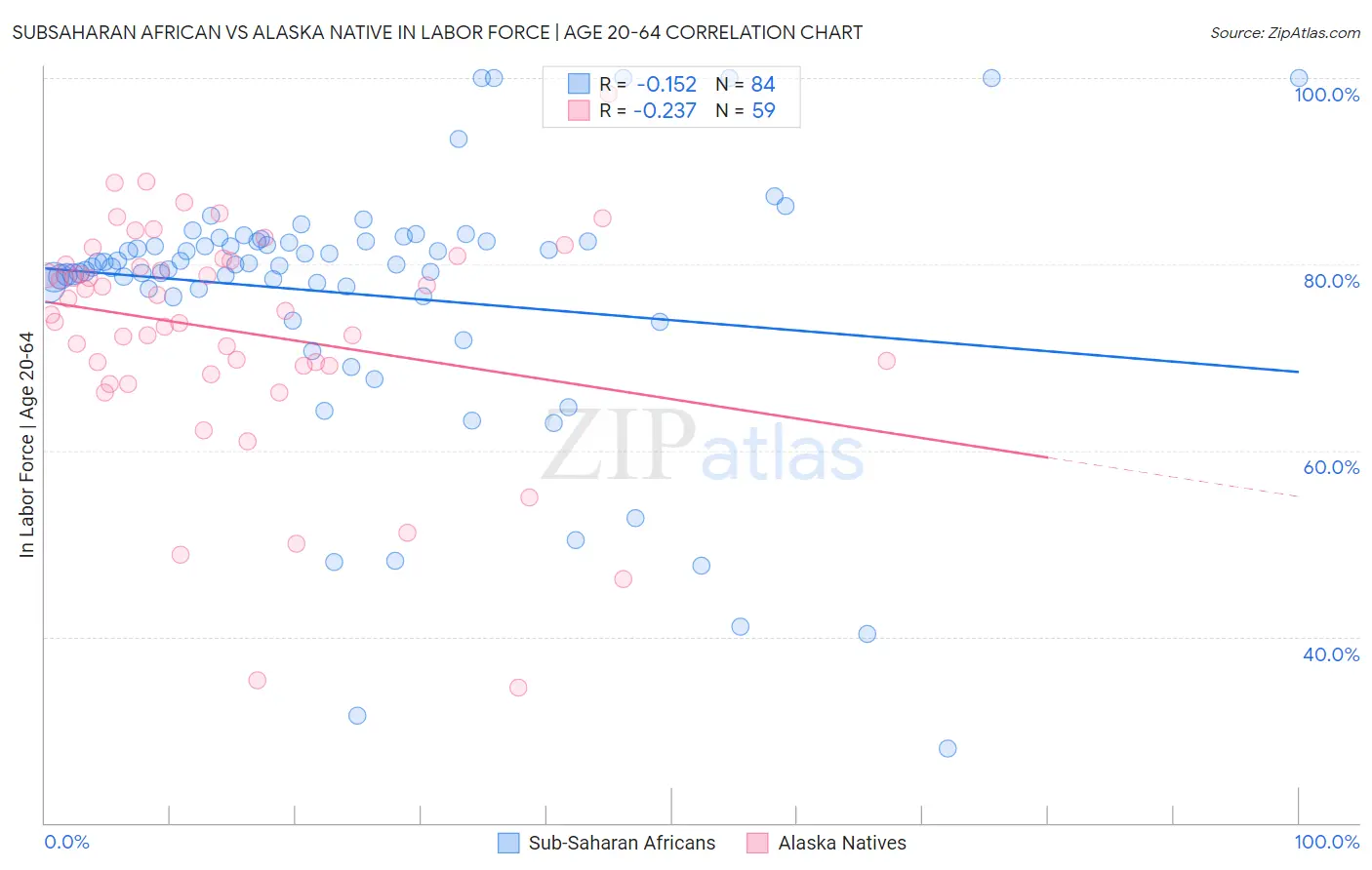 Subsaharan African vs Alaska Native In Labor Force | Age 20-64