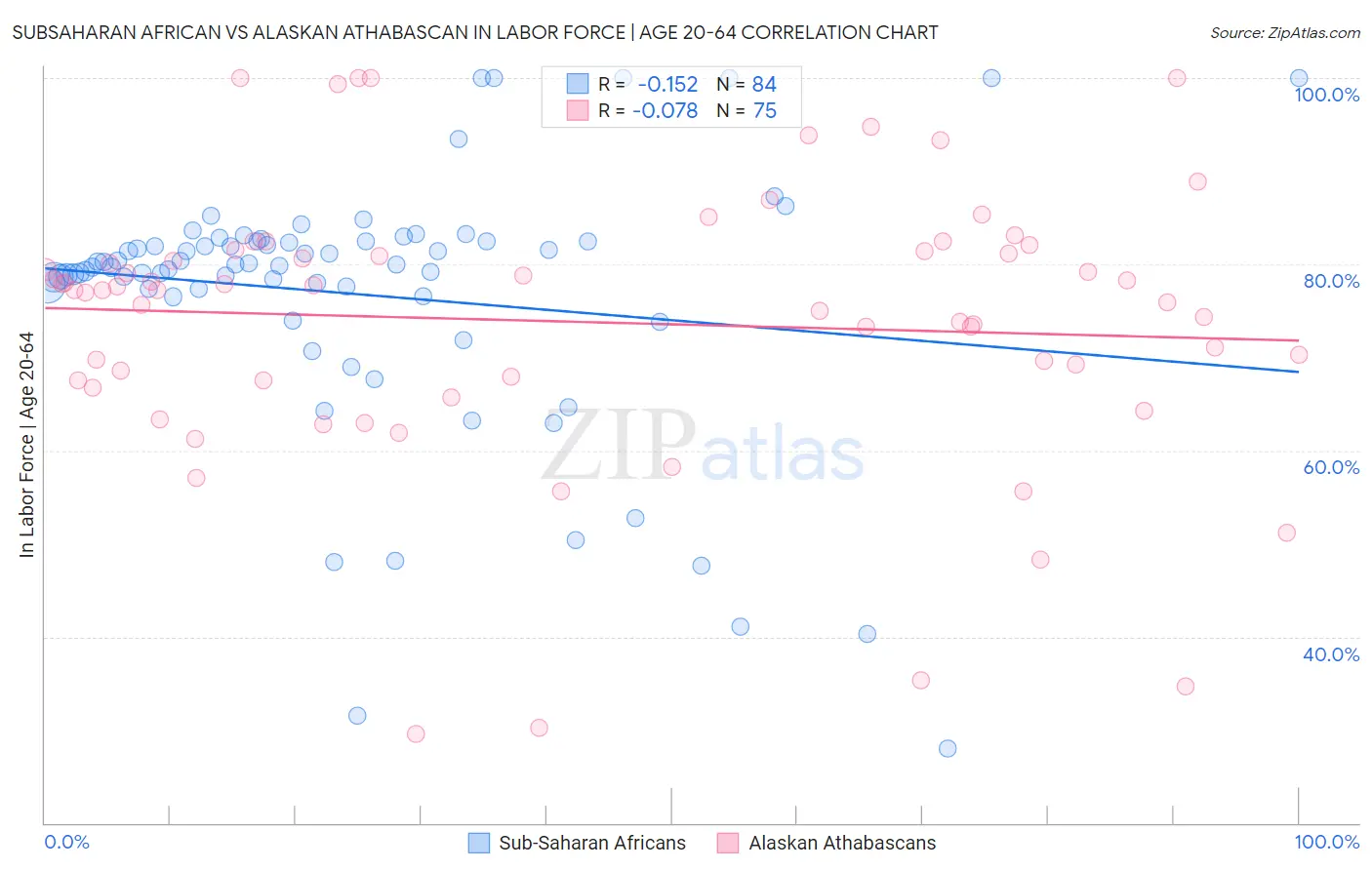 Subsaharan African vs Alaskan Athabascan In Labor Force | Age 20-64