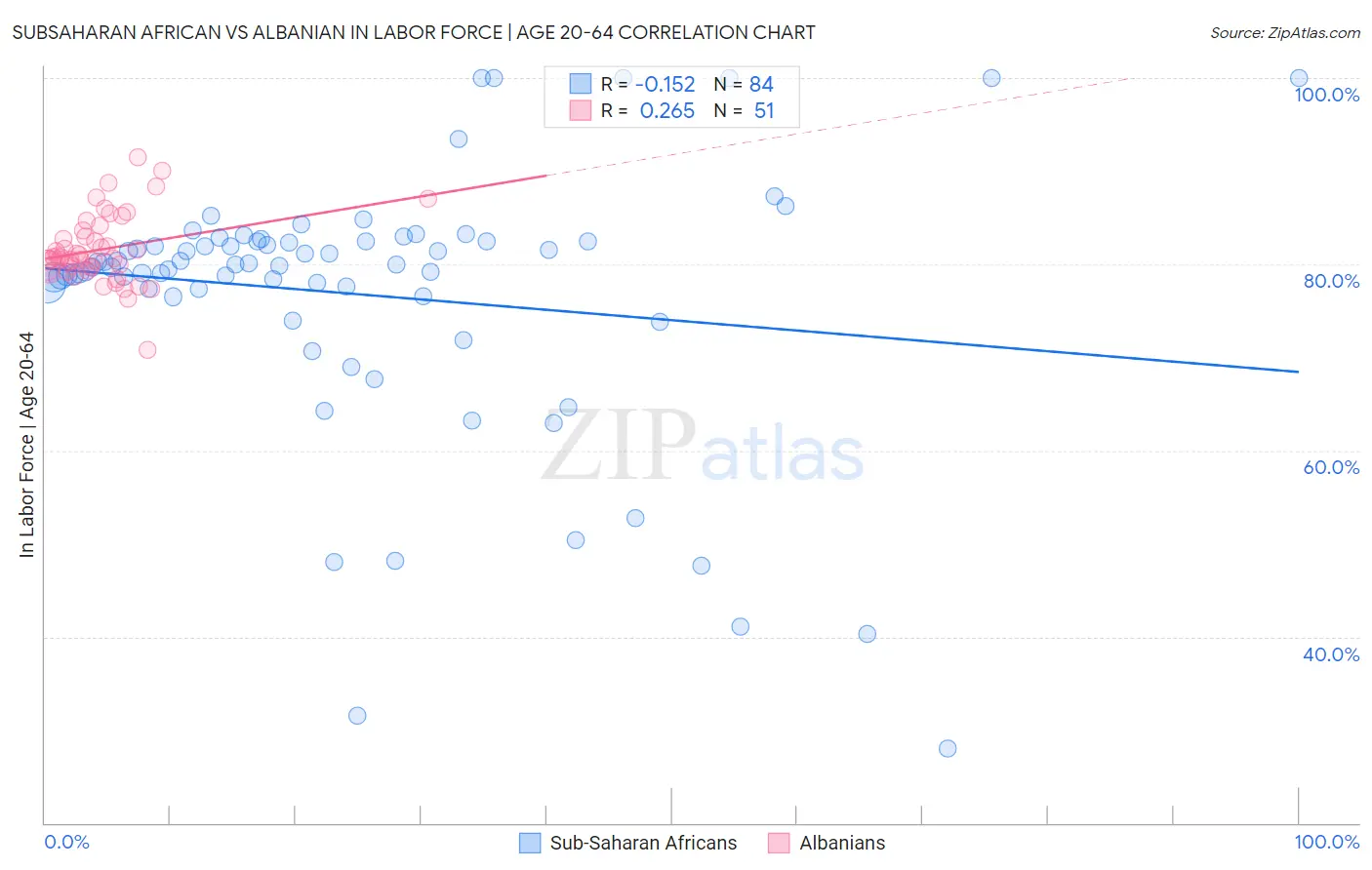 Subsaharan African vs Albanian In Labor Force | Age 20-64