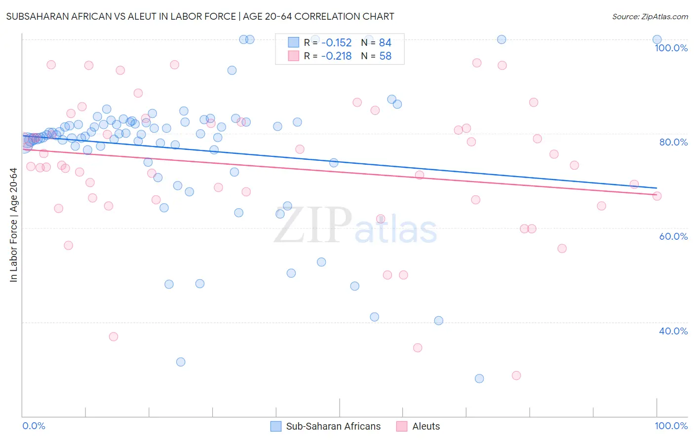 Subsaharan African vs Aleut In Labor Force | Age 20-64