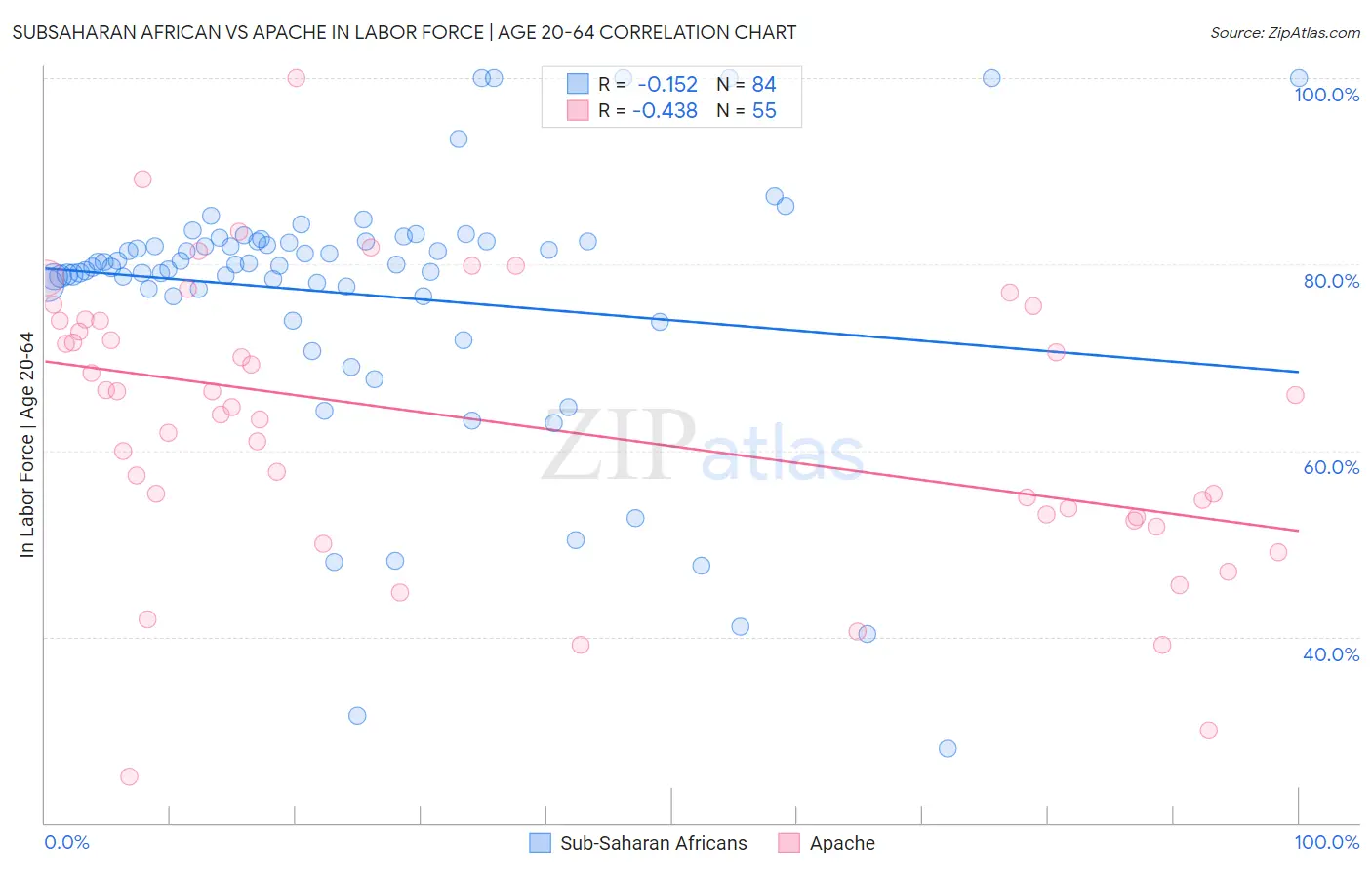 Subsaharan African vs Apache In Labor Force | Age 20-64