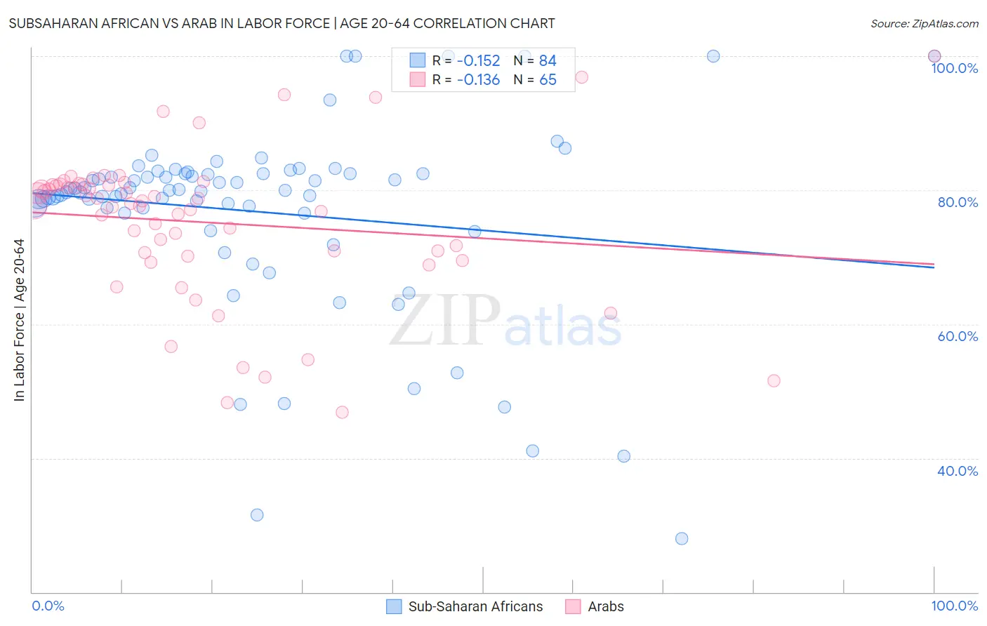 Subsaharan African vs Arab In Labor Force | Age 20-64