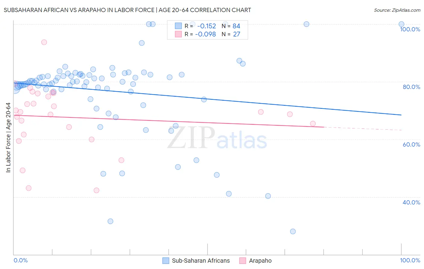 Subsaharan African vs Arapaho In Labor Force | Age 20-64