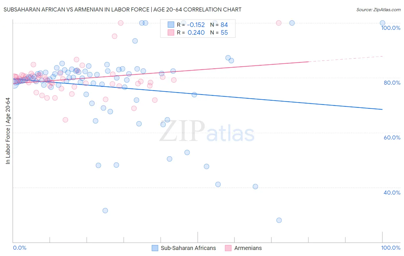 Subsaharan African vs Armenian In Labor Force | Age 20-64