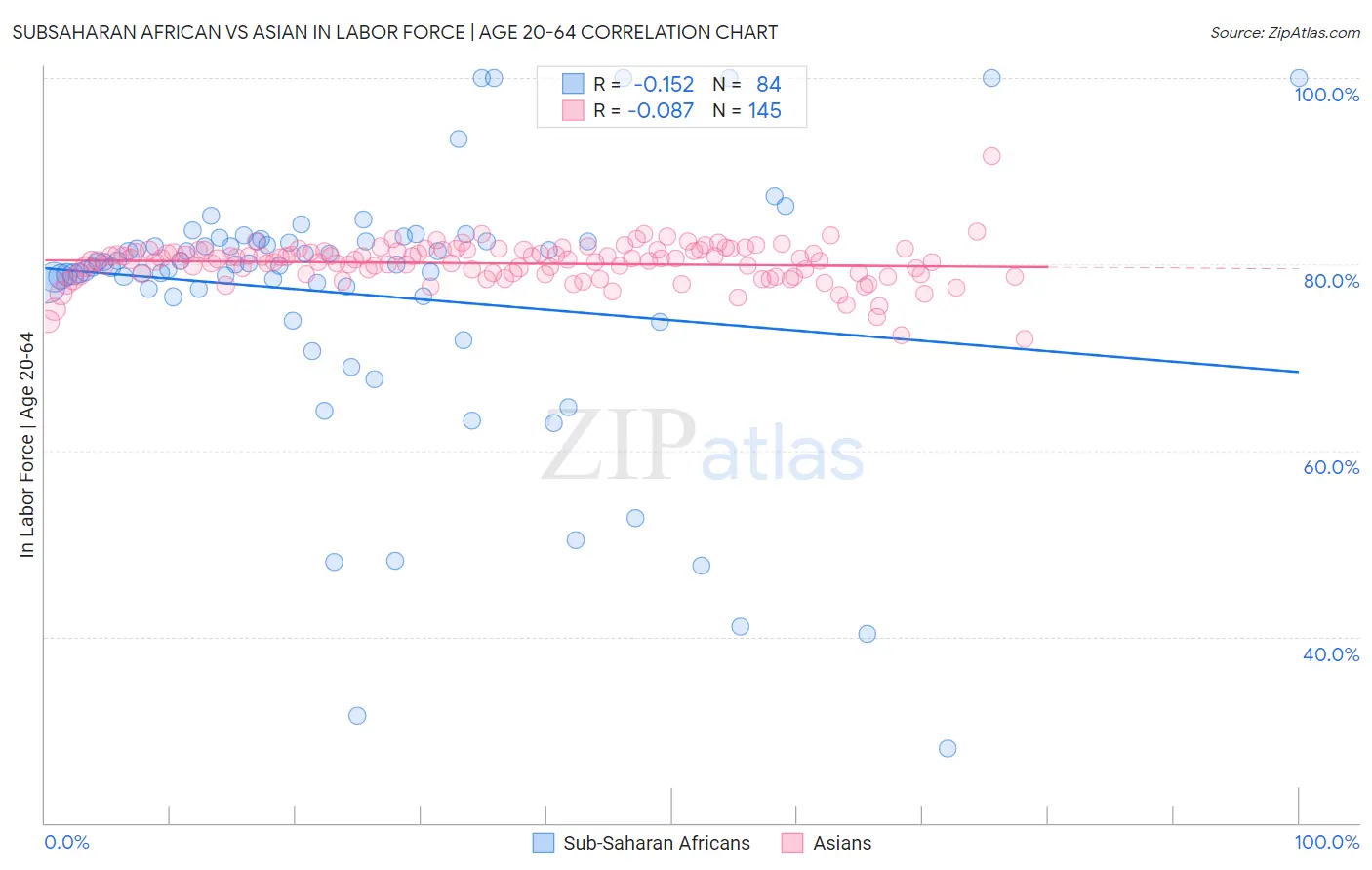 Subsaharan African vs Asian In Labor Force | Age 20-64