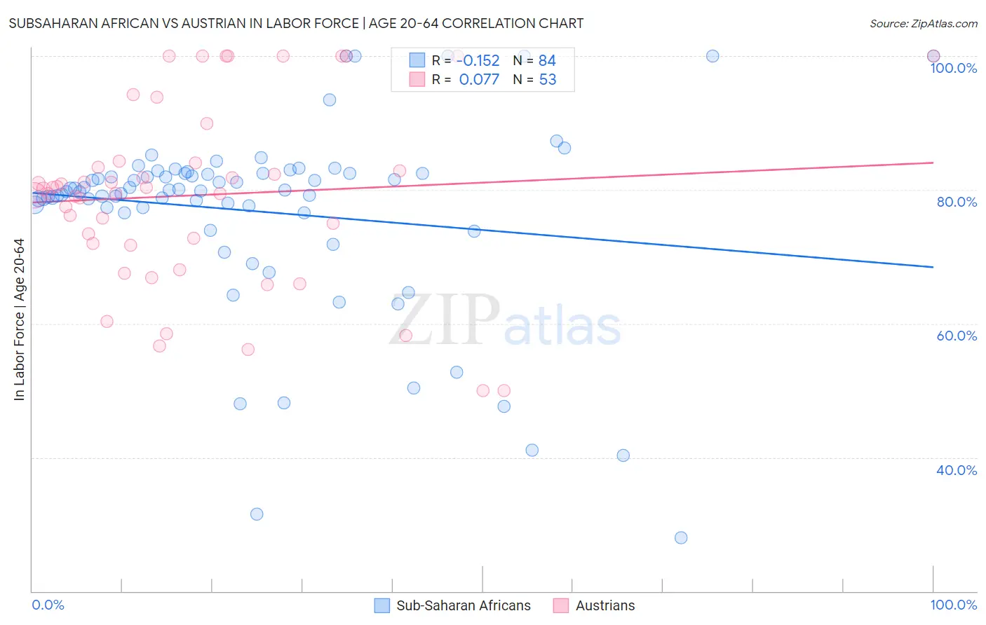 Subsaharan African vs Austrian In Labor Force | Age 20-64