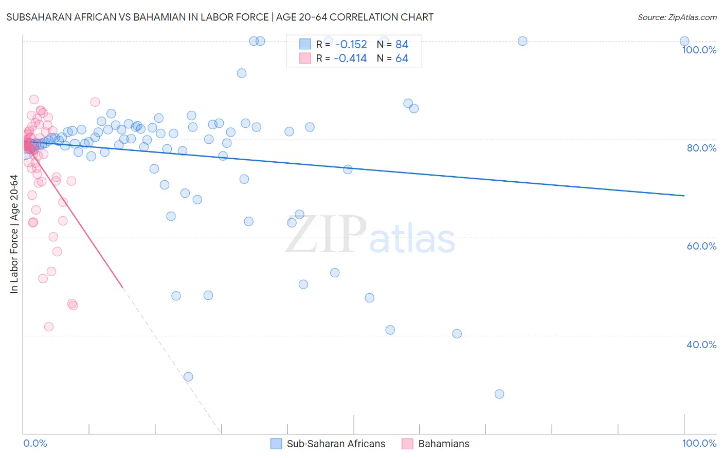 Subsaharan African vs Bahamian In Labor Force | Age 20-64